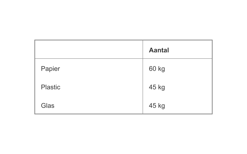 Tabel met ingezamelde hoeveelheden afval per materiaal.
