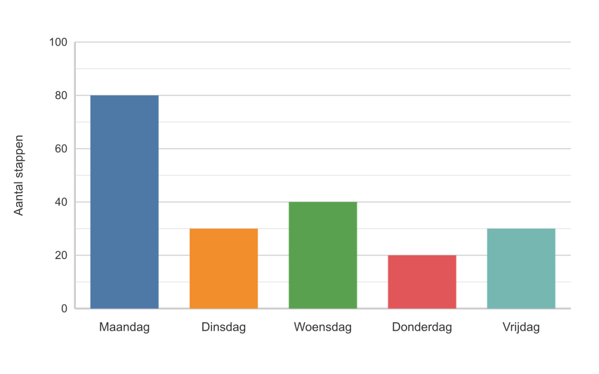 Staafdiagram met stappen per weekdag.