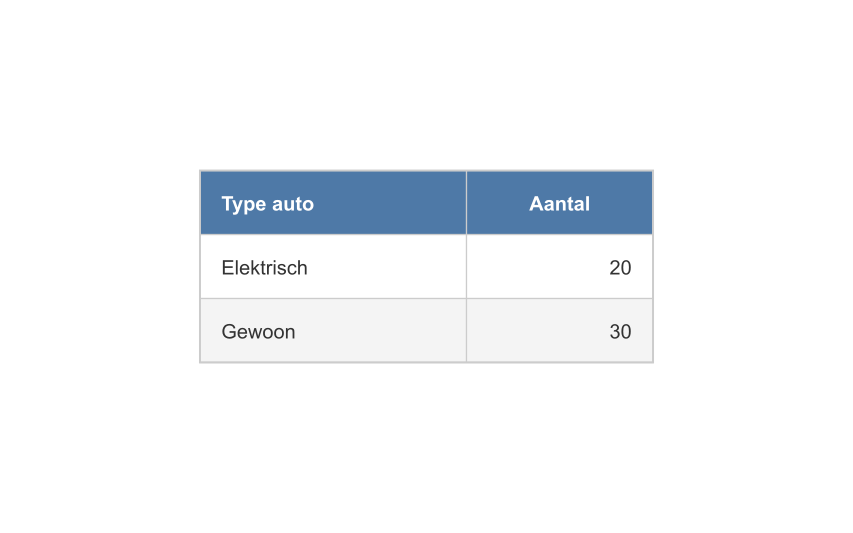 Tabel met elektrische en gewone autos.