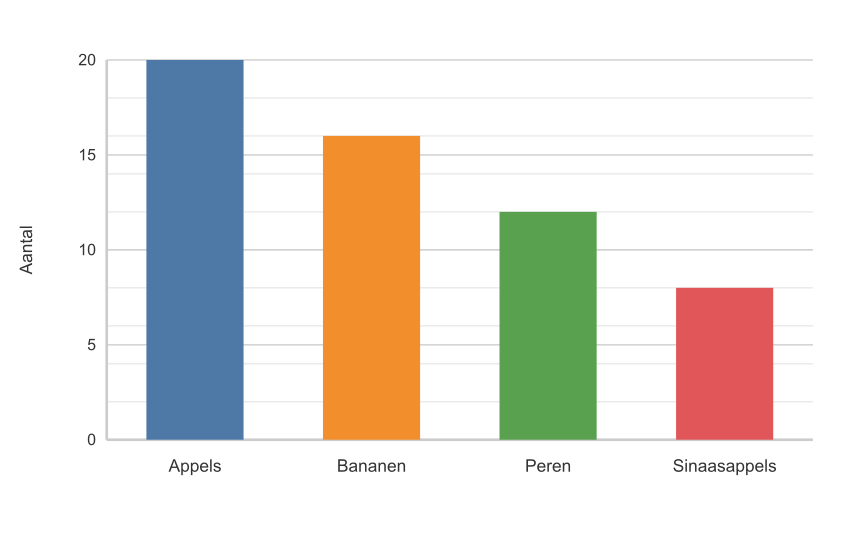 Staafdiagram met vier soorten fruit.